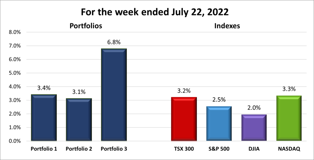 Weekly Portfolio & Index performance