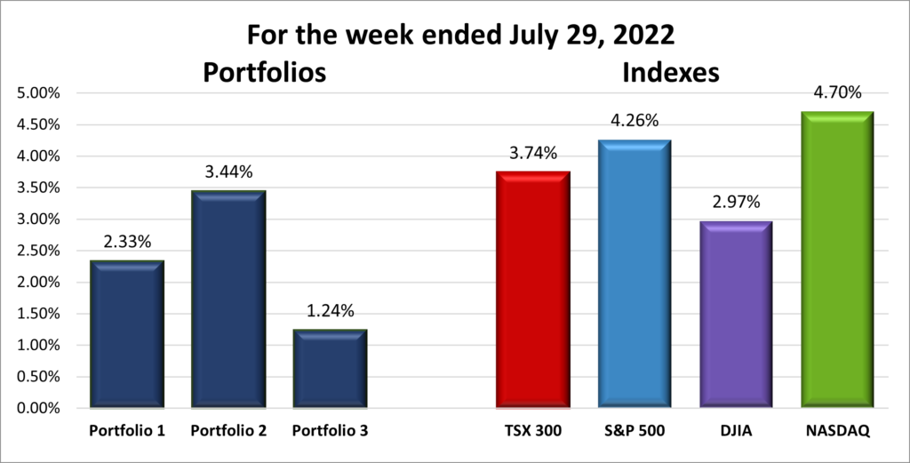 Weekly Portfolio & Index performance