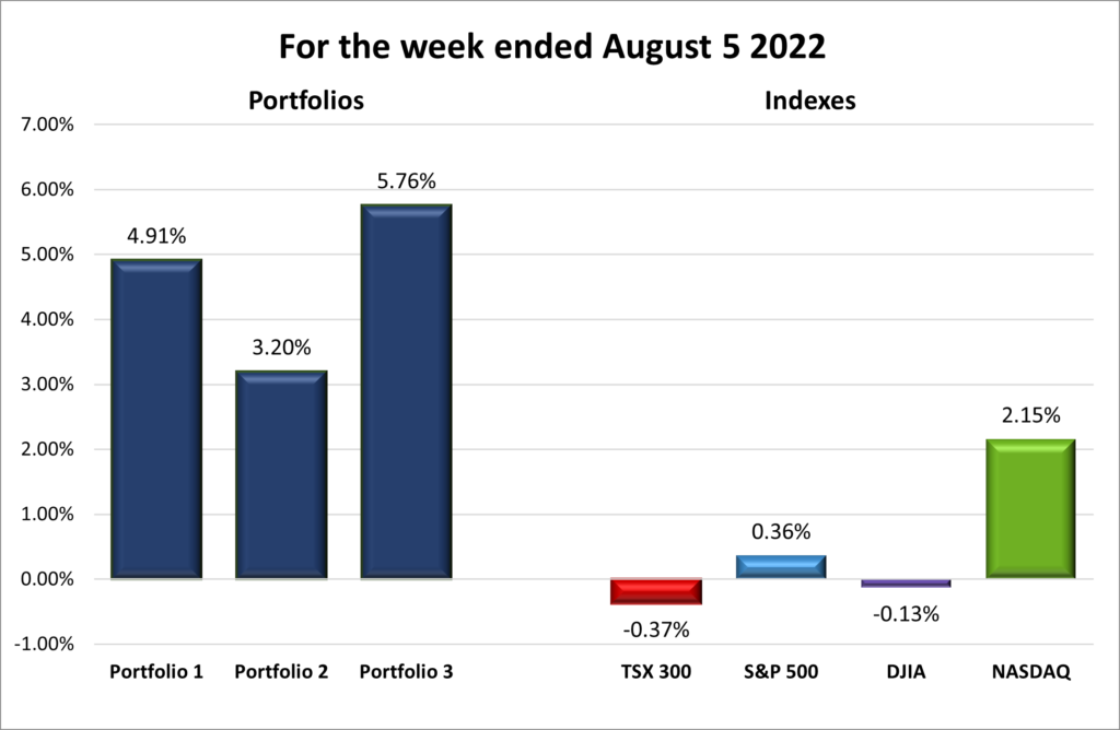 Weekly Portfolio & Index performance