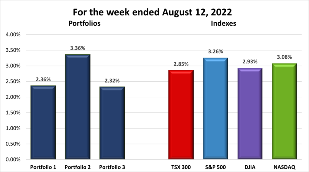 Weekly Portfolio & Index performance