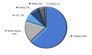 Semiconductor production by country