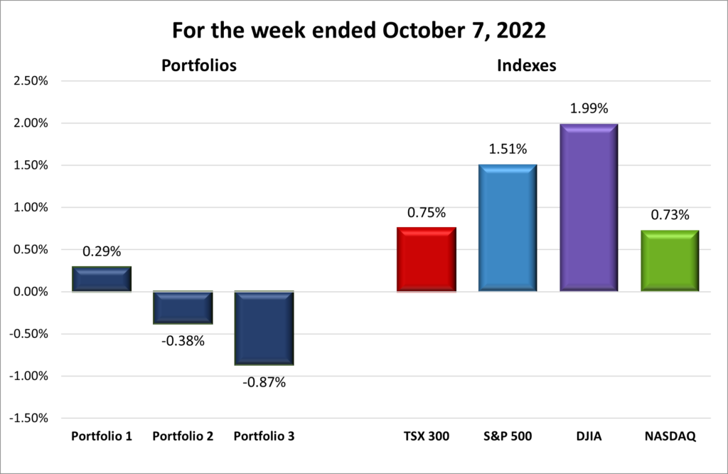 Weekly Portfolio & Index performance