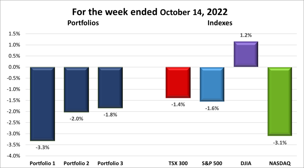 Weekly Portfolio & Index performance