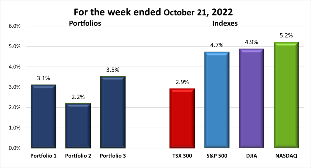 Weekly Portfolio & Index performance