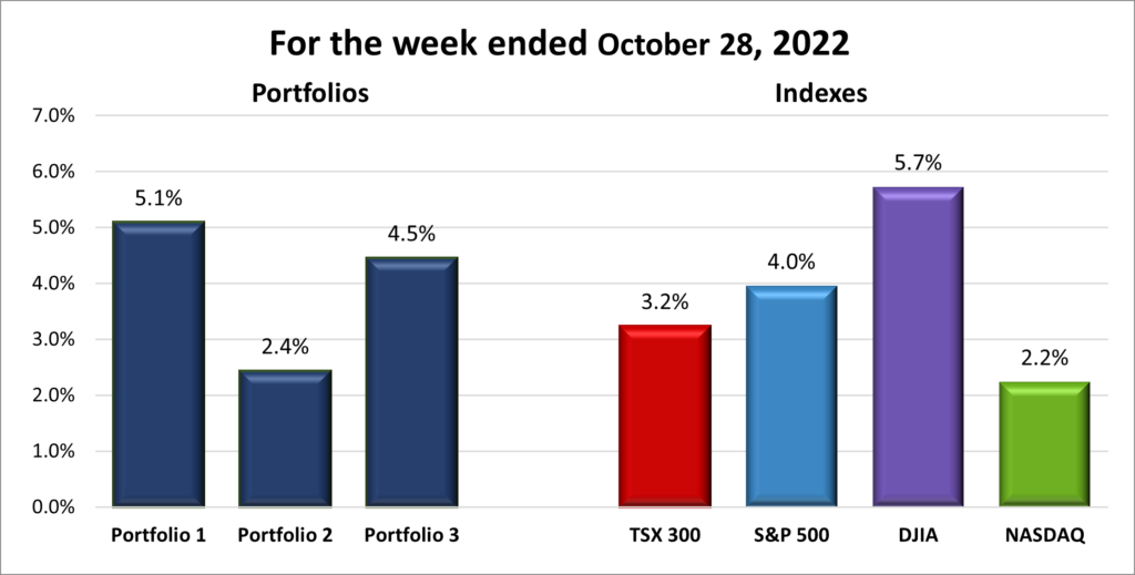 Weekly Portfolio & Index performance