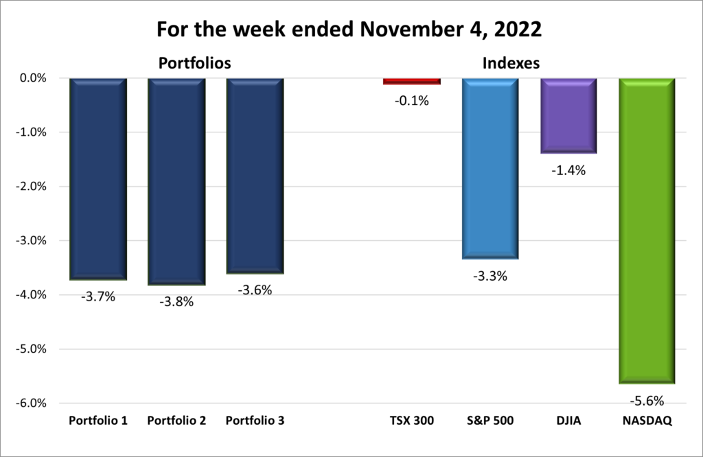 Weekly Portfolio & Index performance