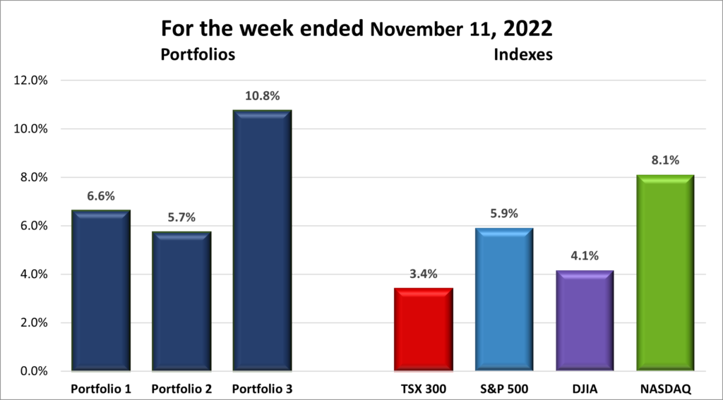 Weekly Portfolio & Index performance