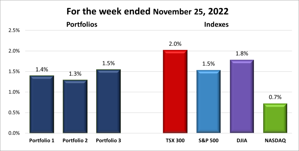 Weekly Portfolio & Index performance