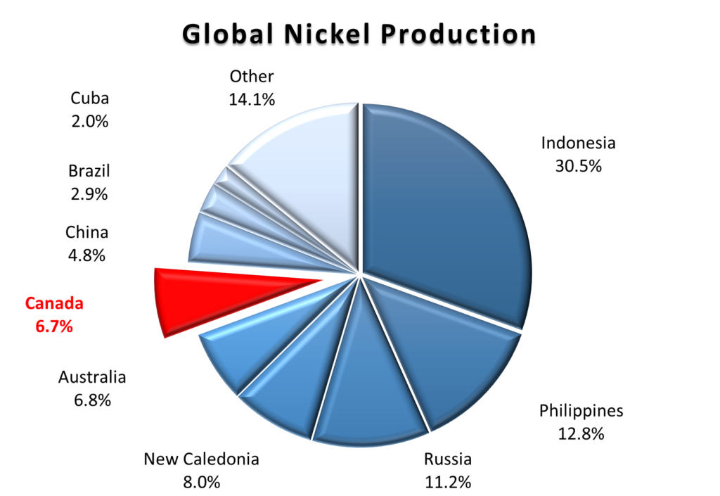 Global Nickel Producing Countries