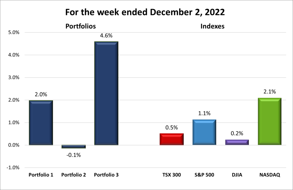 Weekly Portfolio & Index performance
