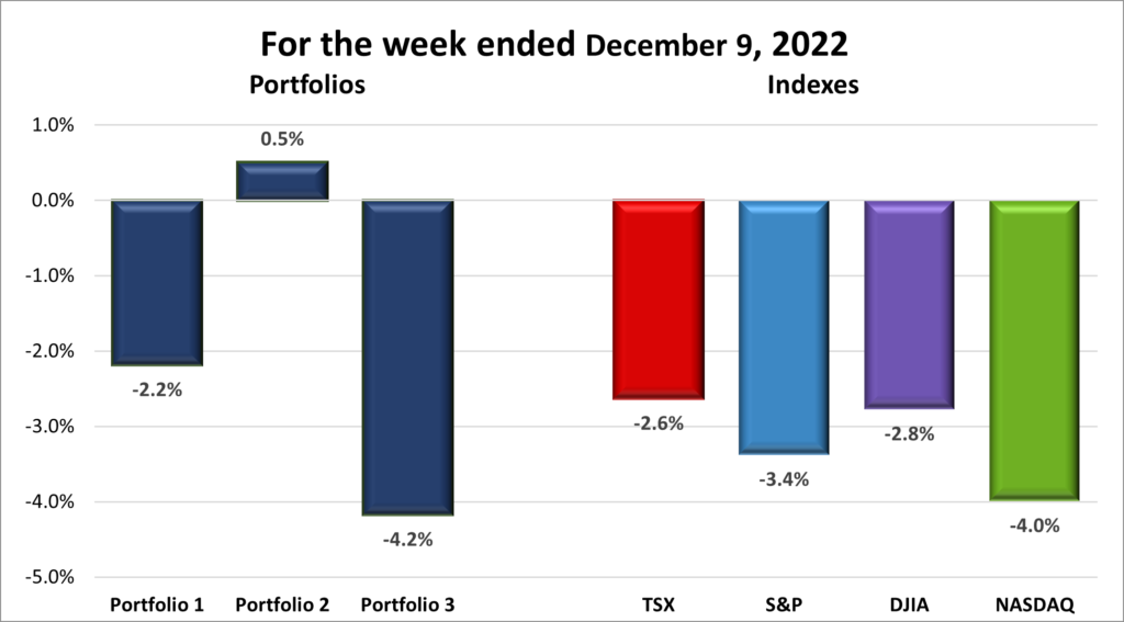 Weekly Portfolio & Index performance