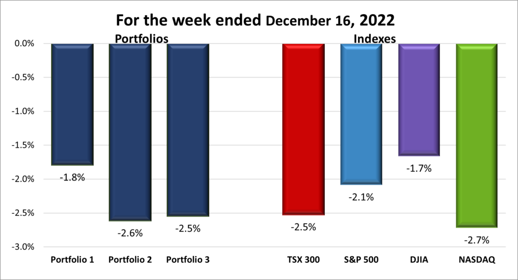 Weekly Portfolio & Index performance