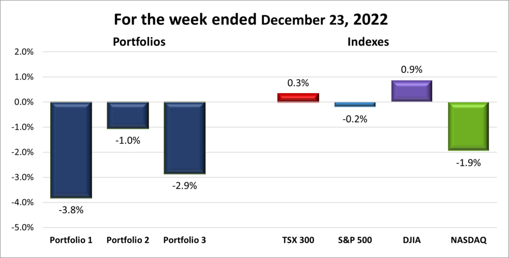 Weekly Portfolio & Index performance
