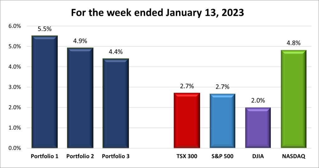 Weekly Portfolio & Index performance