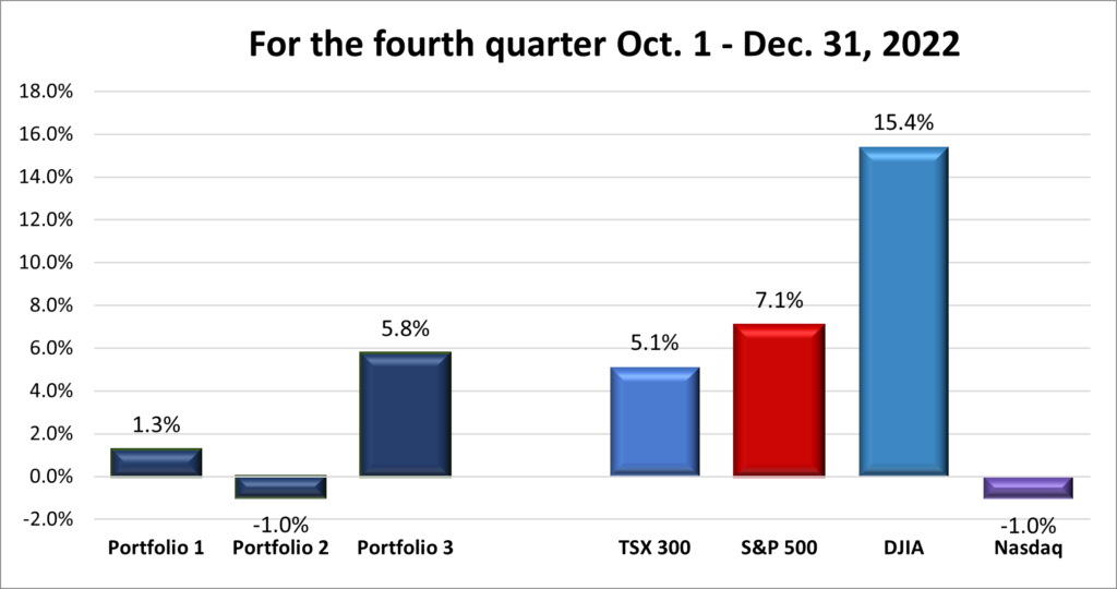 Quarterly Portfolio & Index performance