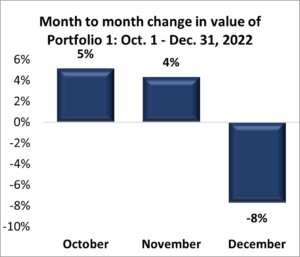 Portfolio 1: Fourth Quarter Performance