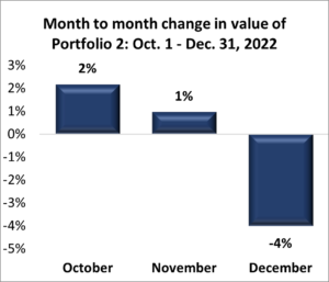 Portfolio 2: Fourth Quarter Performance