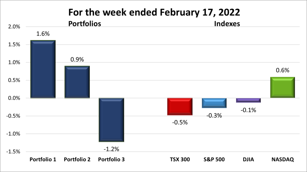 Weekly Portfolio & Index performance