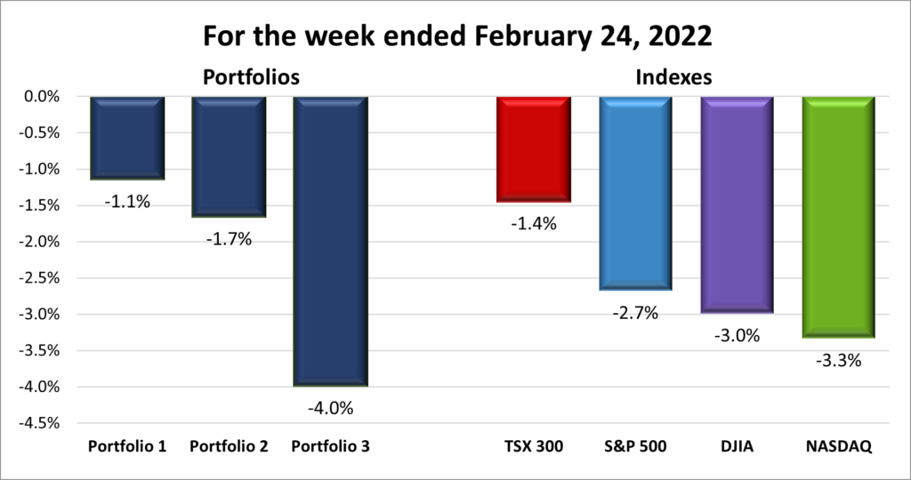 Weekly Portfolio & Index performance