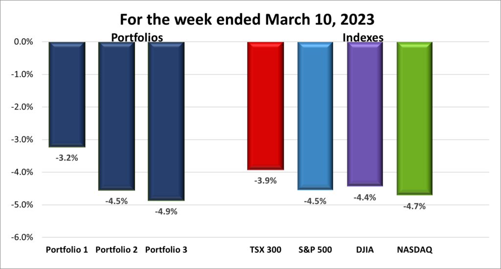 Weekly Portfolio & Index performance