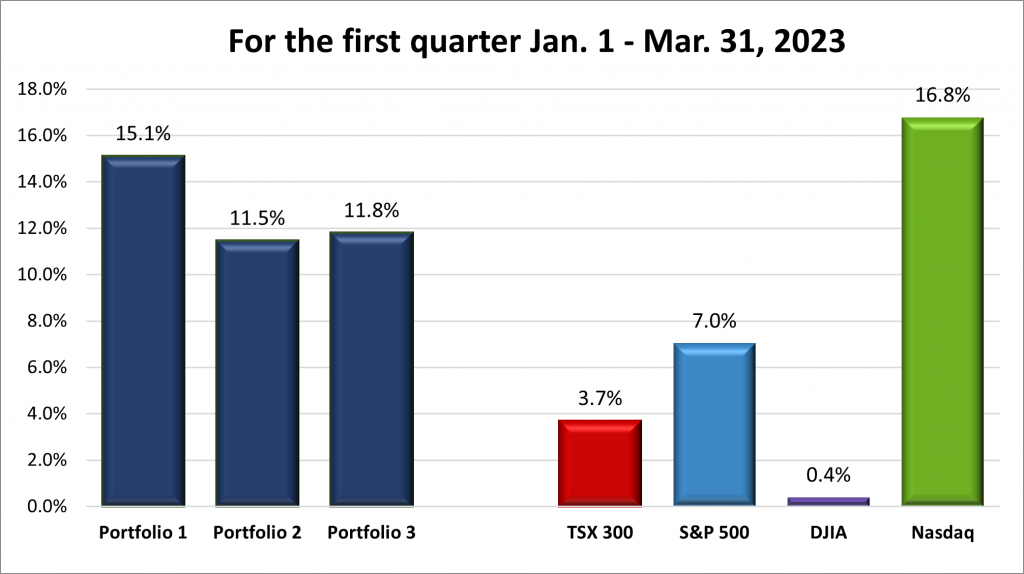 Quarterly Portfolio & Index performance