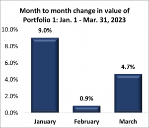 Portfolio 1: First Quarter 2023 Performance