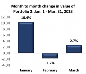Portfolio 2: First Quarter 2023 Performance