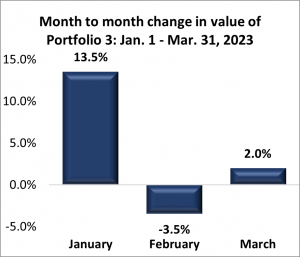 Portfolio 3: First Quarter 2023 Performance