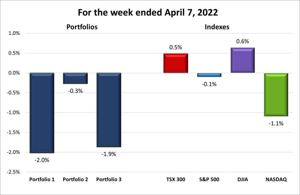 Weekly Portfolio & Index performance