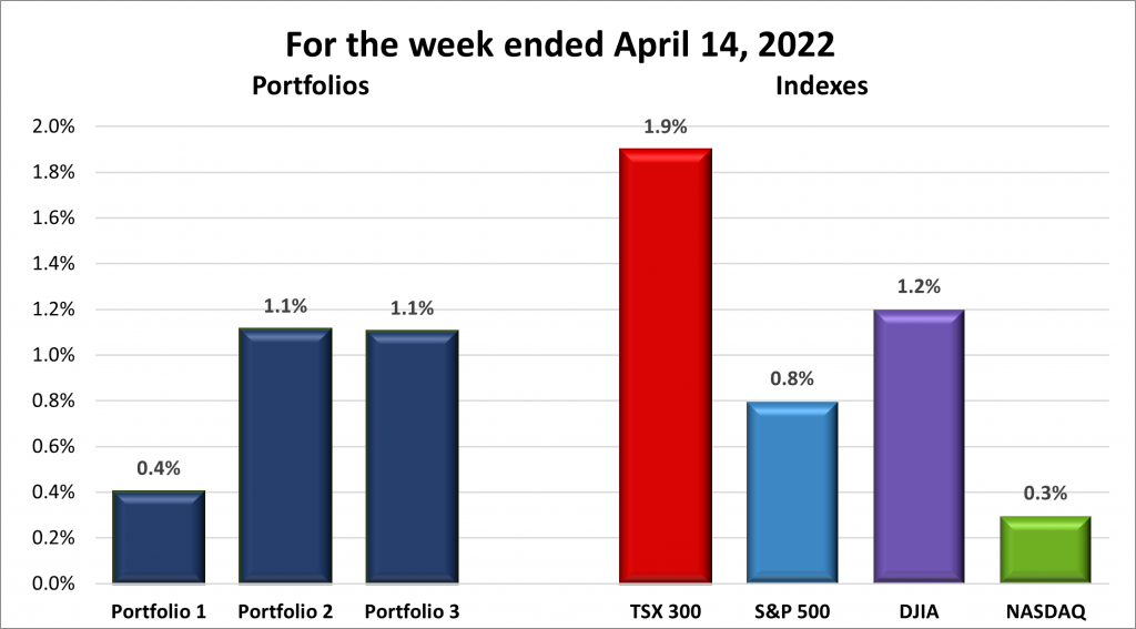 Weekly Portfolio & Index performance