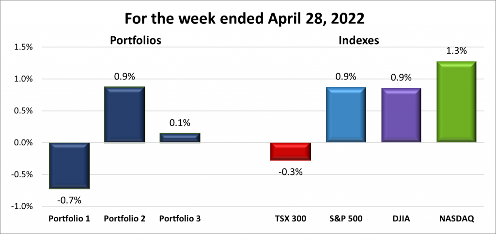 Weekly Portfolio & Index performance