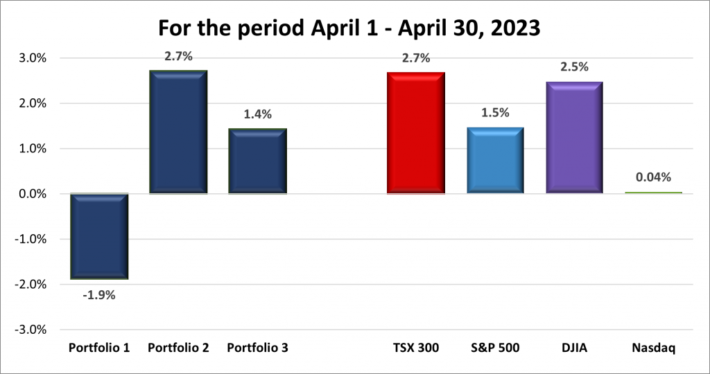 Monthly Portfolio & Index performance