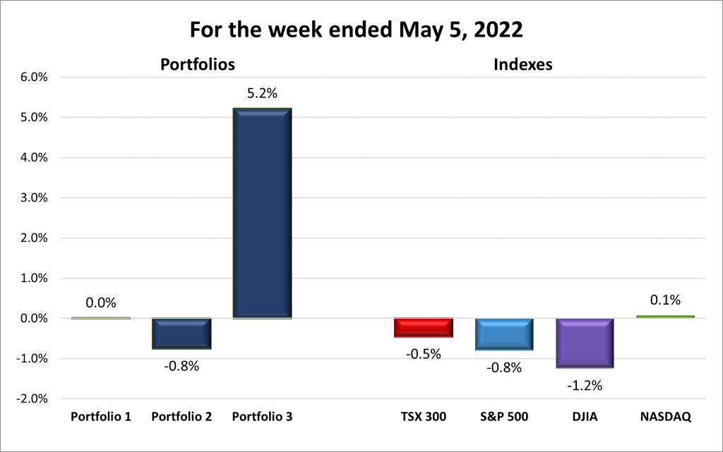 Weekly Portfolio & Index performance