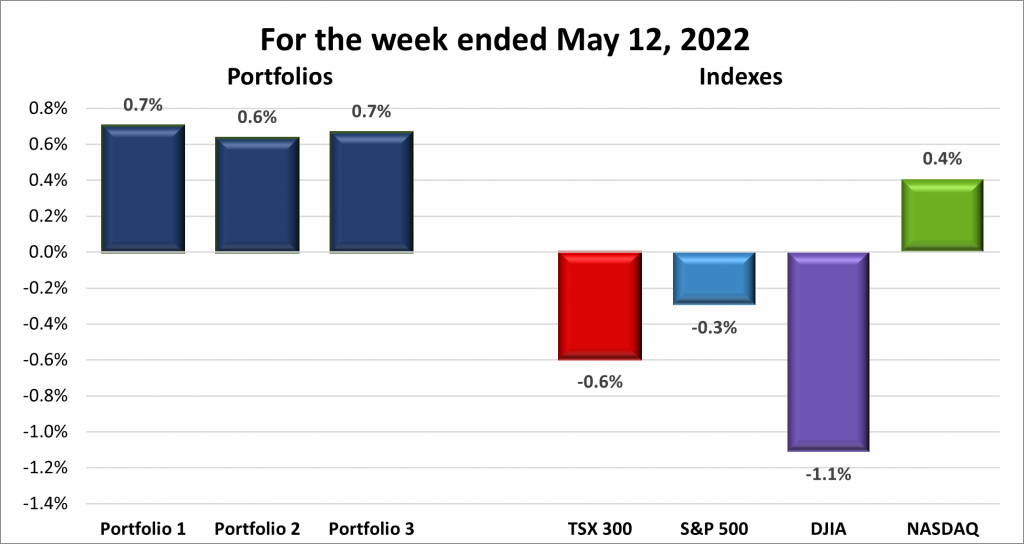 Weekly Portfolio & Index performance