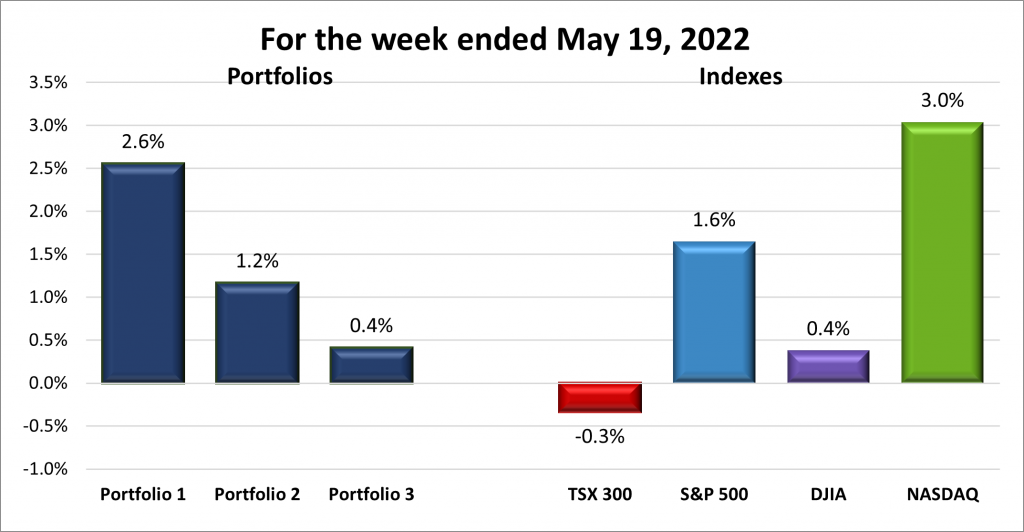 Weekly Portfolio & Index performance