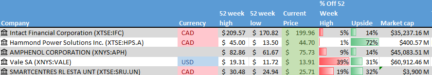 5 companies on the radar list