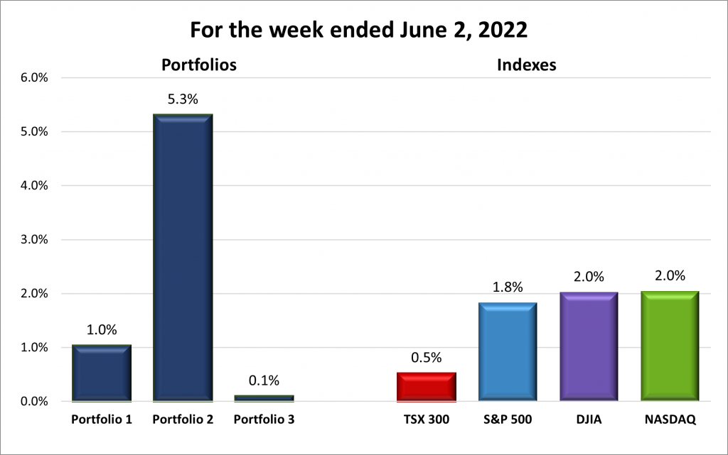 Weekly Portfolio & Index performance