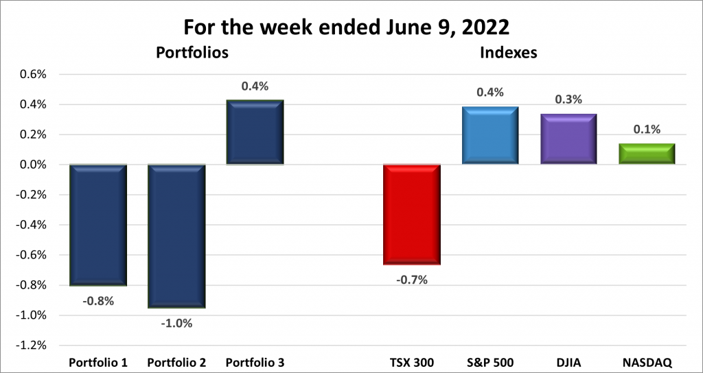 Weekly Portfolio & Index performance