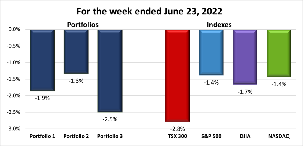 Weekly Portfolio & Index performance