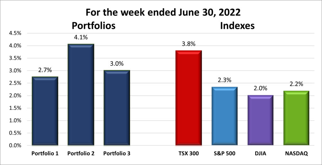 Weekly Portfolio & Index performance