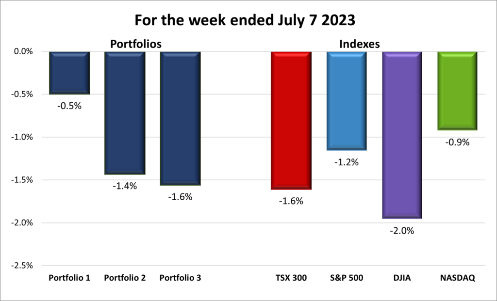 Weekly Portfolio & Index performance