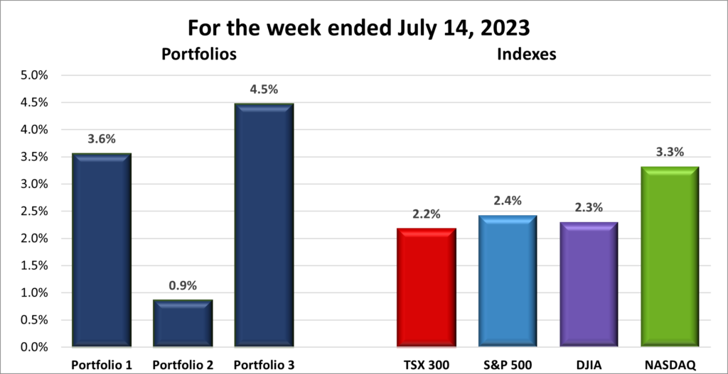 Weekly Portfolio & Index performance