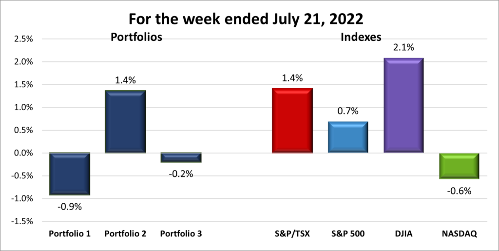Weekly Portfolio & Index performance