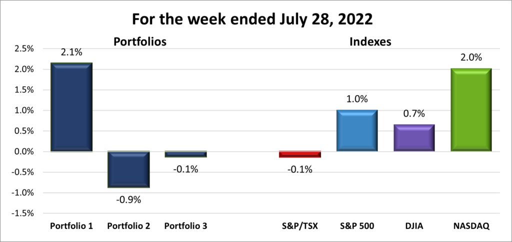 Weekly Portfolio & Index performance