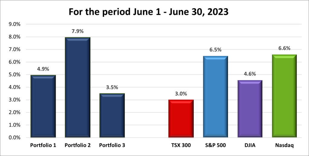 Monthly Portfolio & Index performance