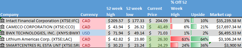 Stock on the Radar List. 1 of 2.