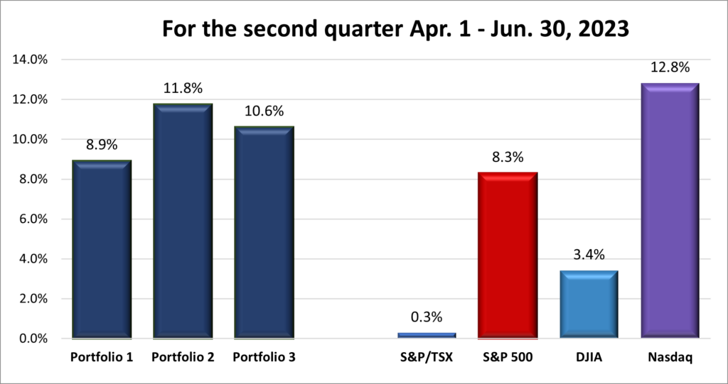 Quarterly Portfolio & Index performance
