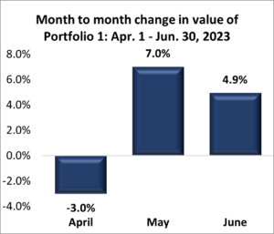 Portfolio 1: Second Quarter 2023 Performance
