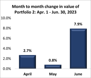 Portfolio 2: Second Quarter 2023 Performance
