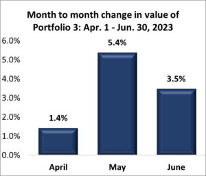 Portfolio 3: Second Quarter 2023 Performance